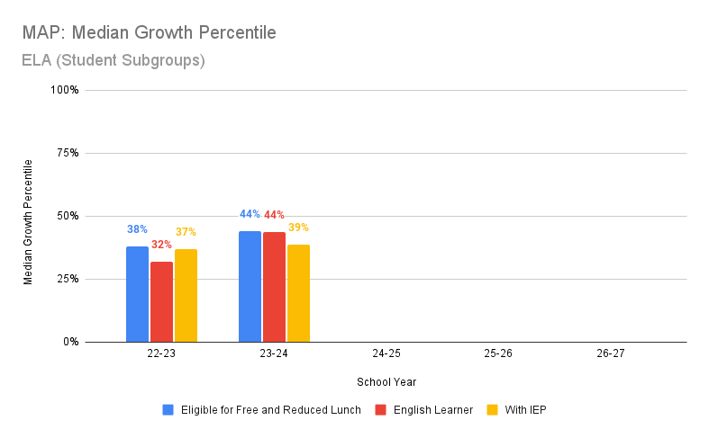 medianGrowth